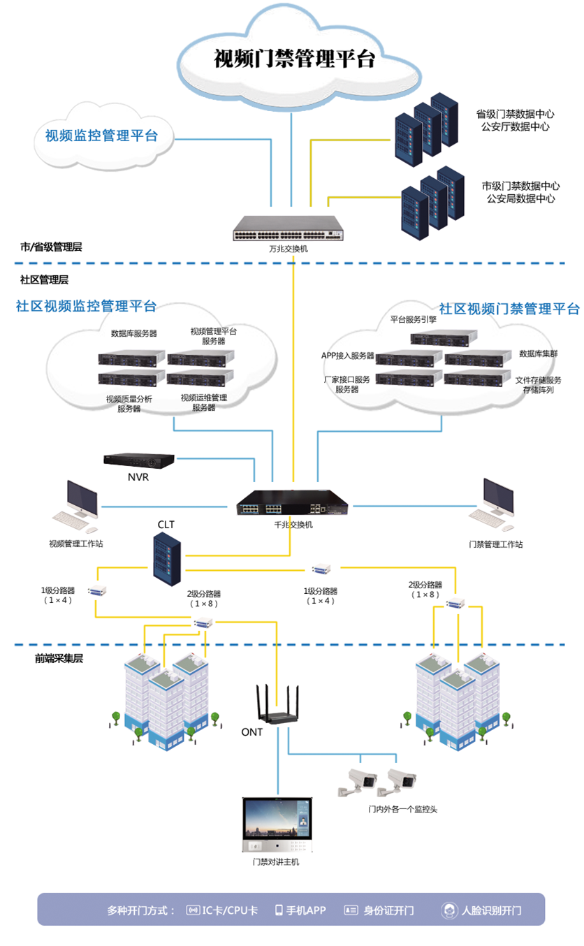 視頻門禁管理平臺.png