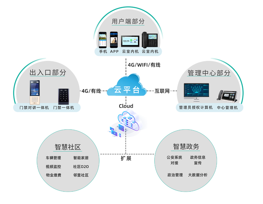 老舊小區 系統架構-850.jpg