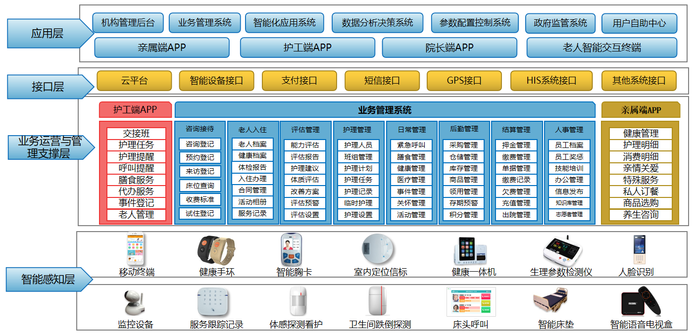 養老系統框架.png